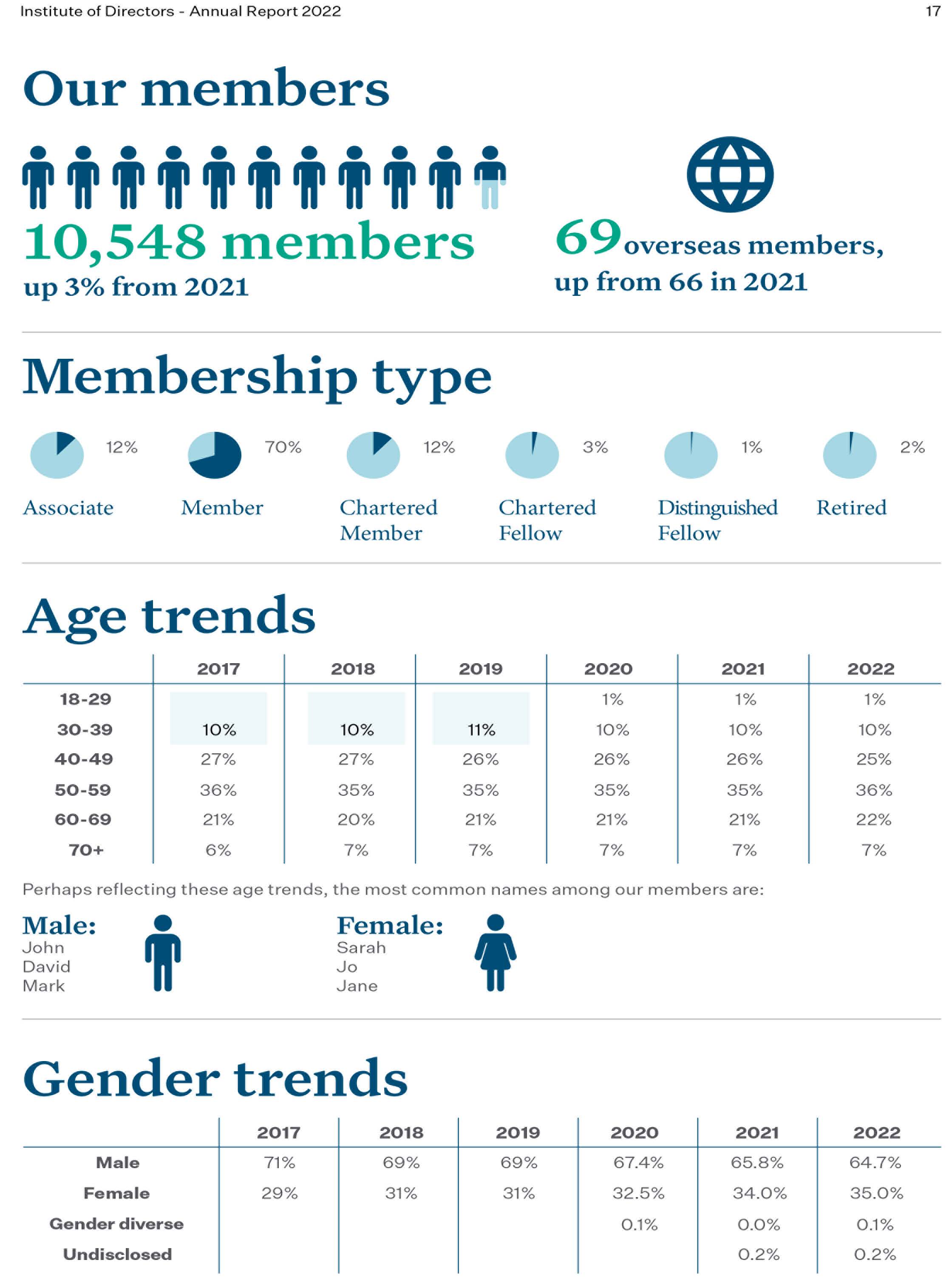 Annual report infographic 2