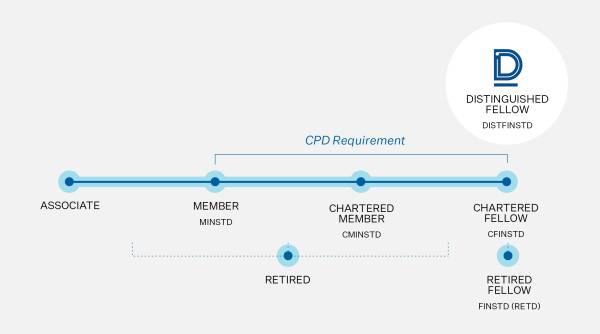 Diagram showing different membership categories