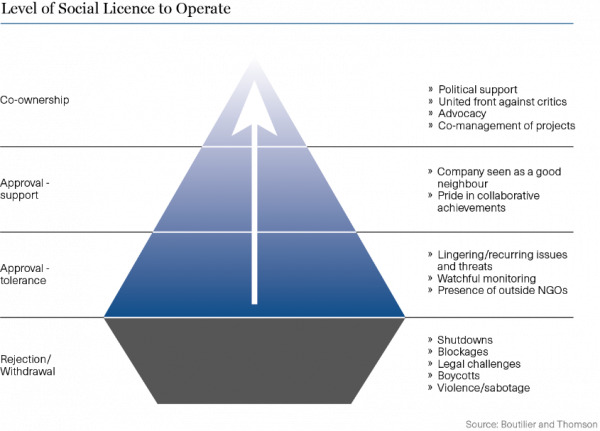 Pyramid diagram social licence to operate