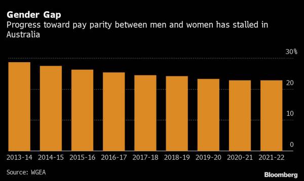 Graph showing how gender pay parity has stalled in 2021 to 2022