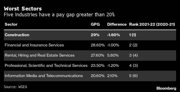 Table showing the worst sectors for pay parity 