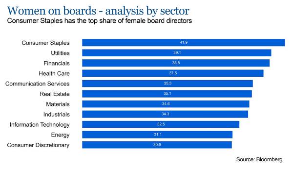 Women on boards by sector graph