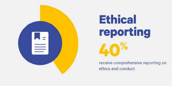 Ethical reporting 40%