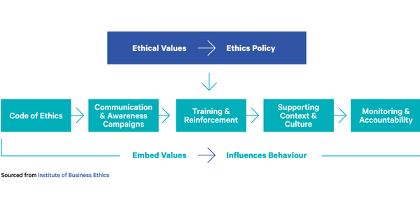 Role of culture and ethics diagram