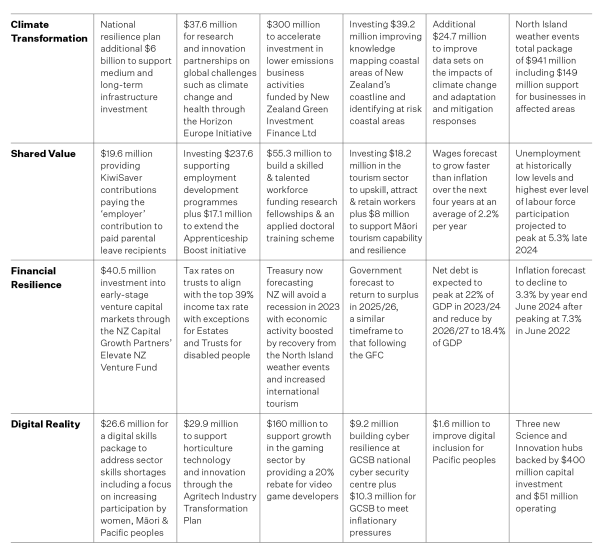 Budget 2023 Governance highlights IoD NZ