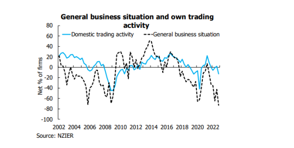 graph showing decline in general business activity
