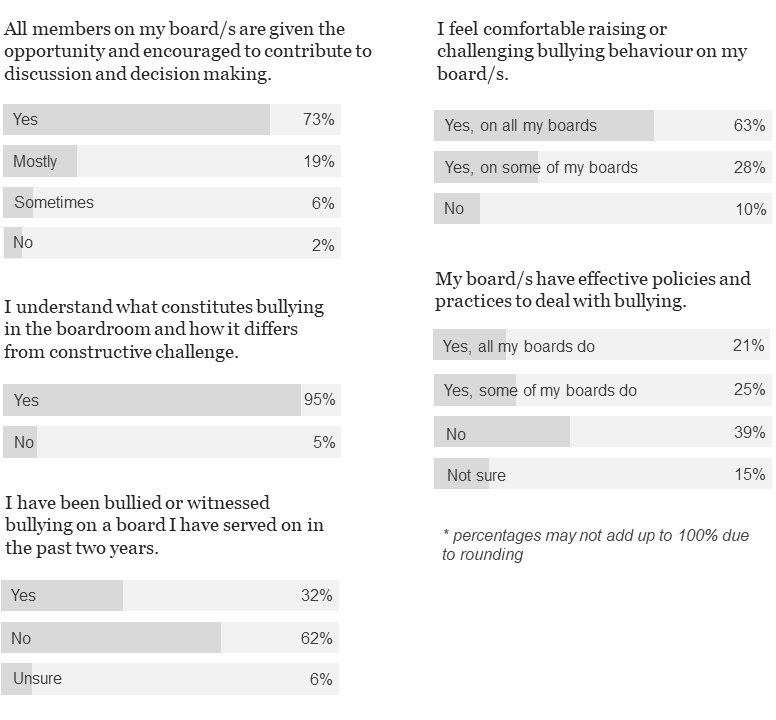 Poll results