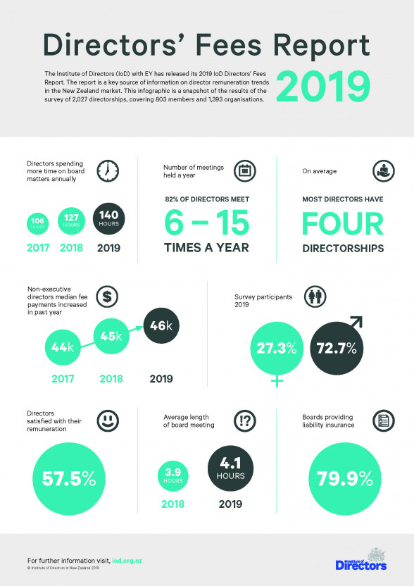 Survey 2019 Directors' Fees infographic IoD NZ