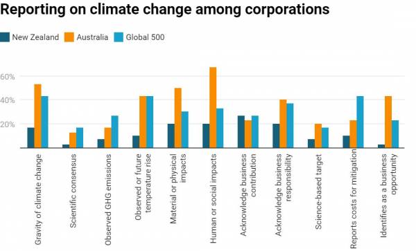 graph showing reporting on climate change among corporations in NZ, Australia and global 500 companies