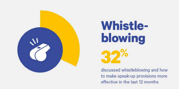 whistle-blowing 32% diagram