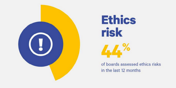 Ethics risk 44% diagram