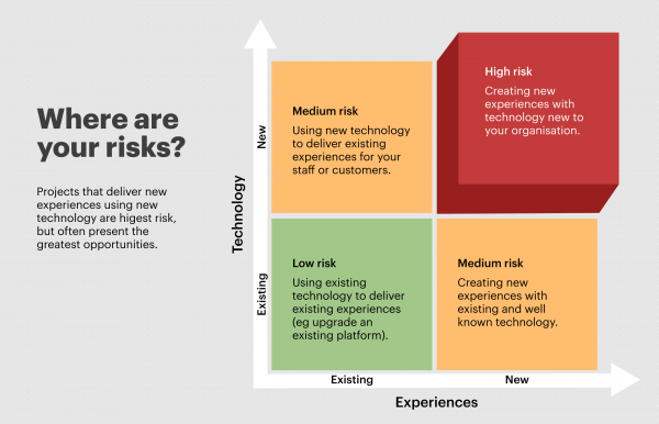 Digital projects risk matrix