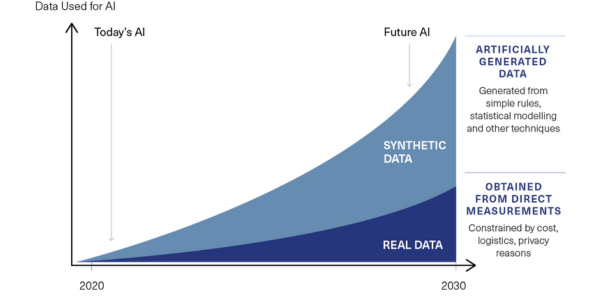 Projection of use of relative use of synthetic and real data in the AI sector 