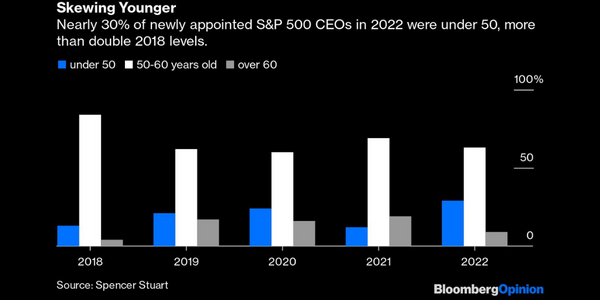 Skewing younger graph