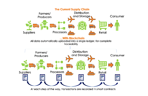 Agricultural supply chain example diagram