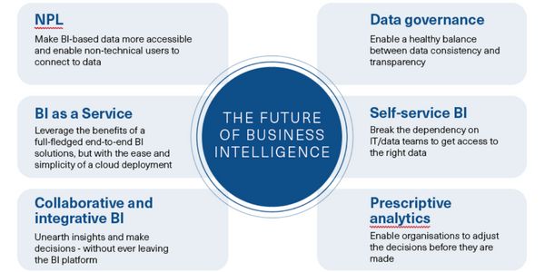 The future of business intelligence diagram