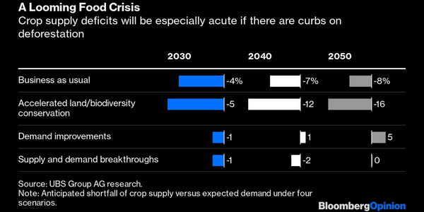 A looming food crisis graph