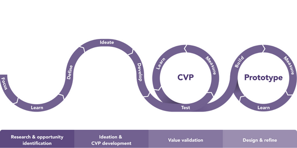 Customer-driven innovation process