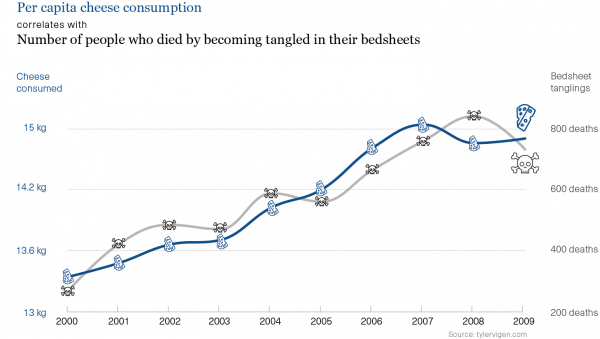 Graph showing spurious correlation between per capita cheese consumption and number of people who died by becoming tangled in their bedsheets