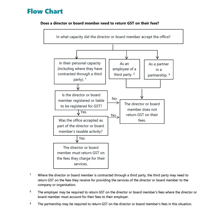 Flow chart - does a director or board member need to return GST on their fees?